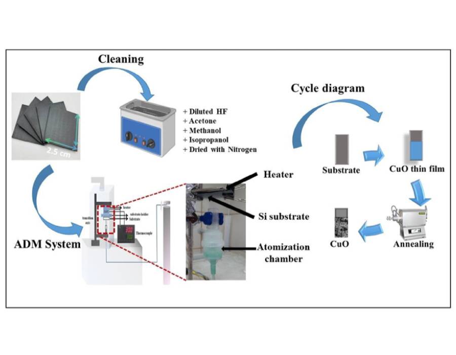 Enhanced-CuO-Thin-Film-Growth-via-an-Optimized-Aerosol-Droplet-Method-Thermal-Effects-and-Structural-Evaluation